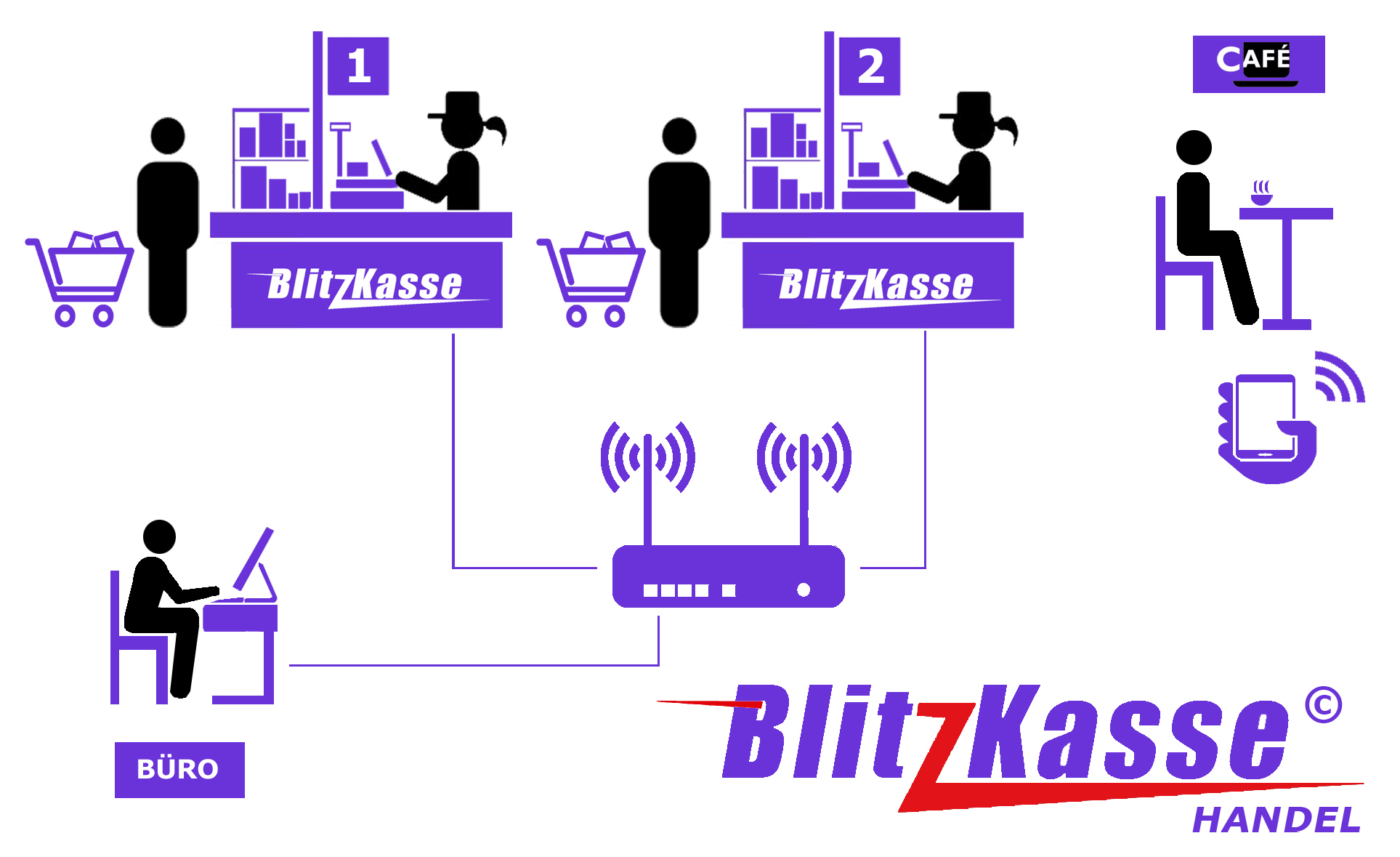 BlitzKasse Network Beispiel -Schema